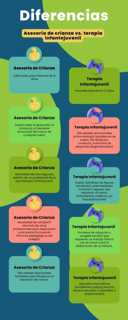 Infografía con diferencias entre la asesoría de crianza y terapia infantil